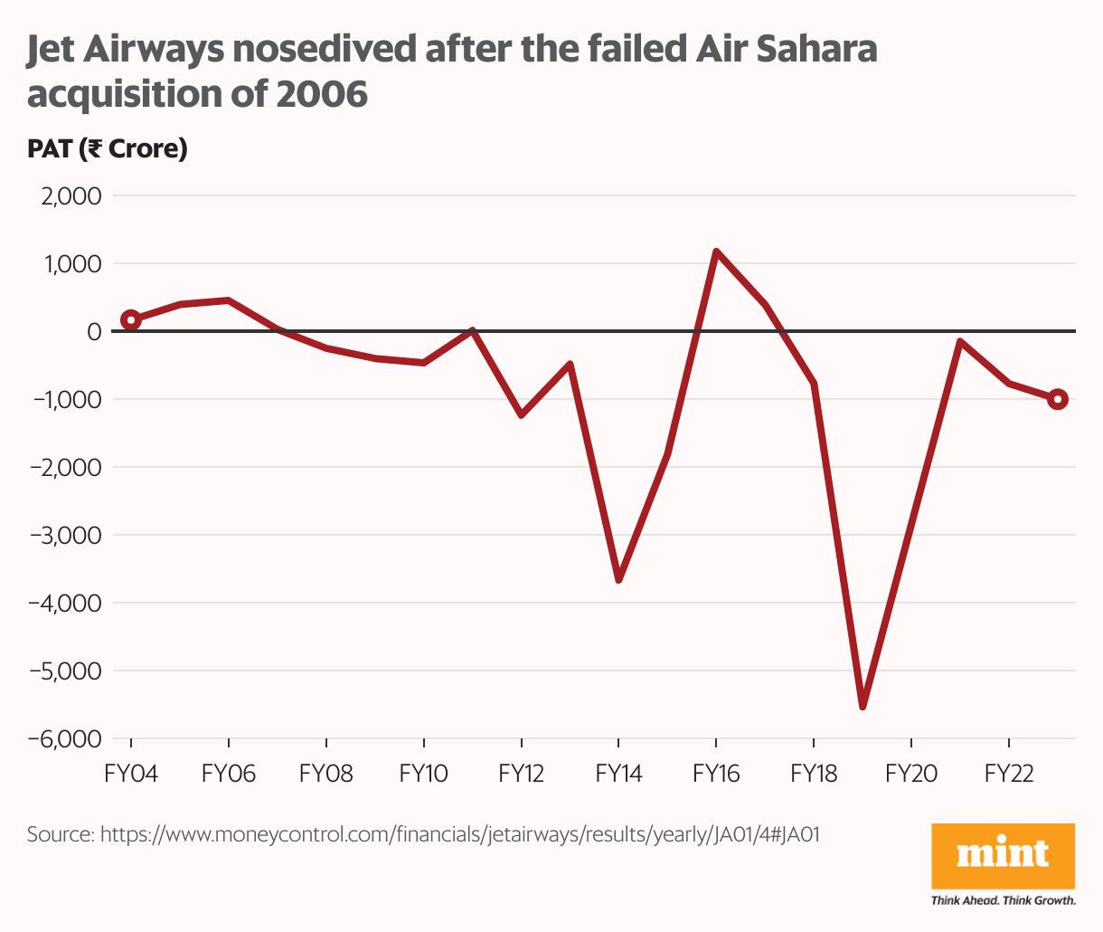 Jet Airways nosedived after the failed Air Sahara acquisition of 2006 (Line chart)