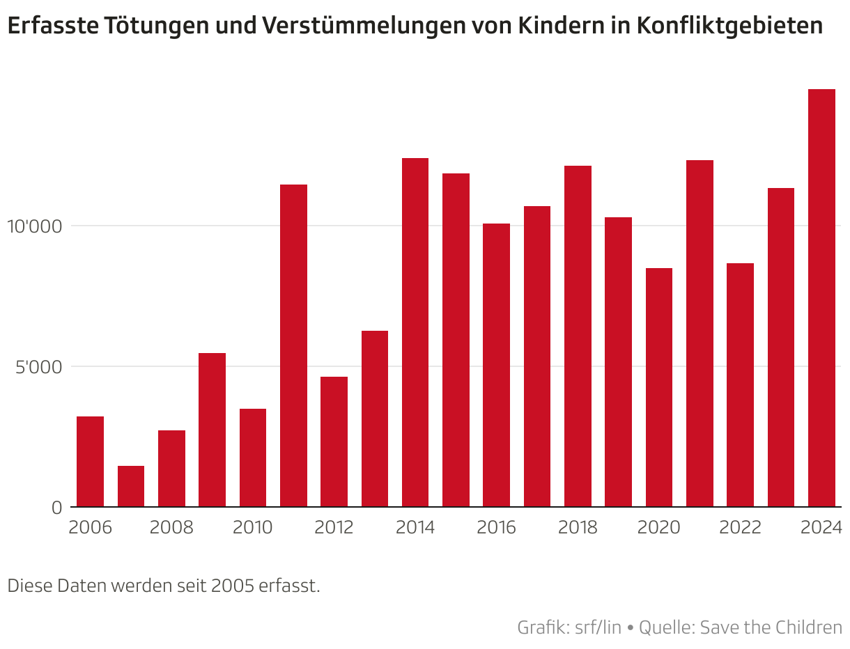 Erfasste Tötungen und Verstümmelungen von Kindern in Konfliktgebieten (Säulen)