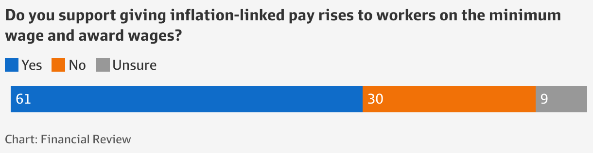 AFR readers back inflation-linked pay rise for minimum wage workers ...