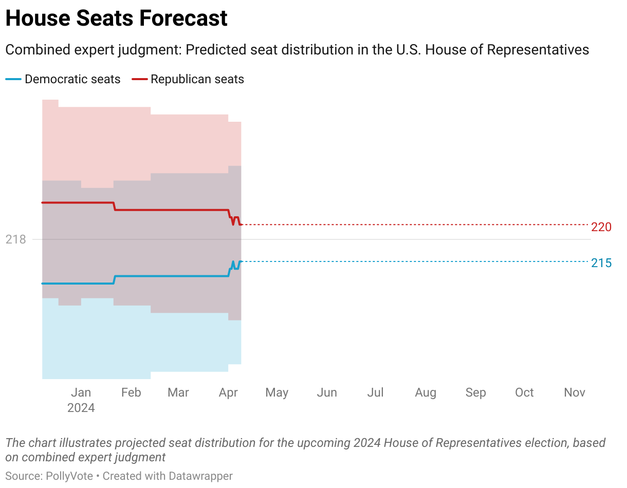 The chart illustrates projected seat distribution for the upcoming 2024 House of Representatives election, based on combined expert judgment