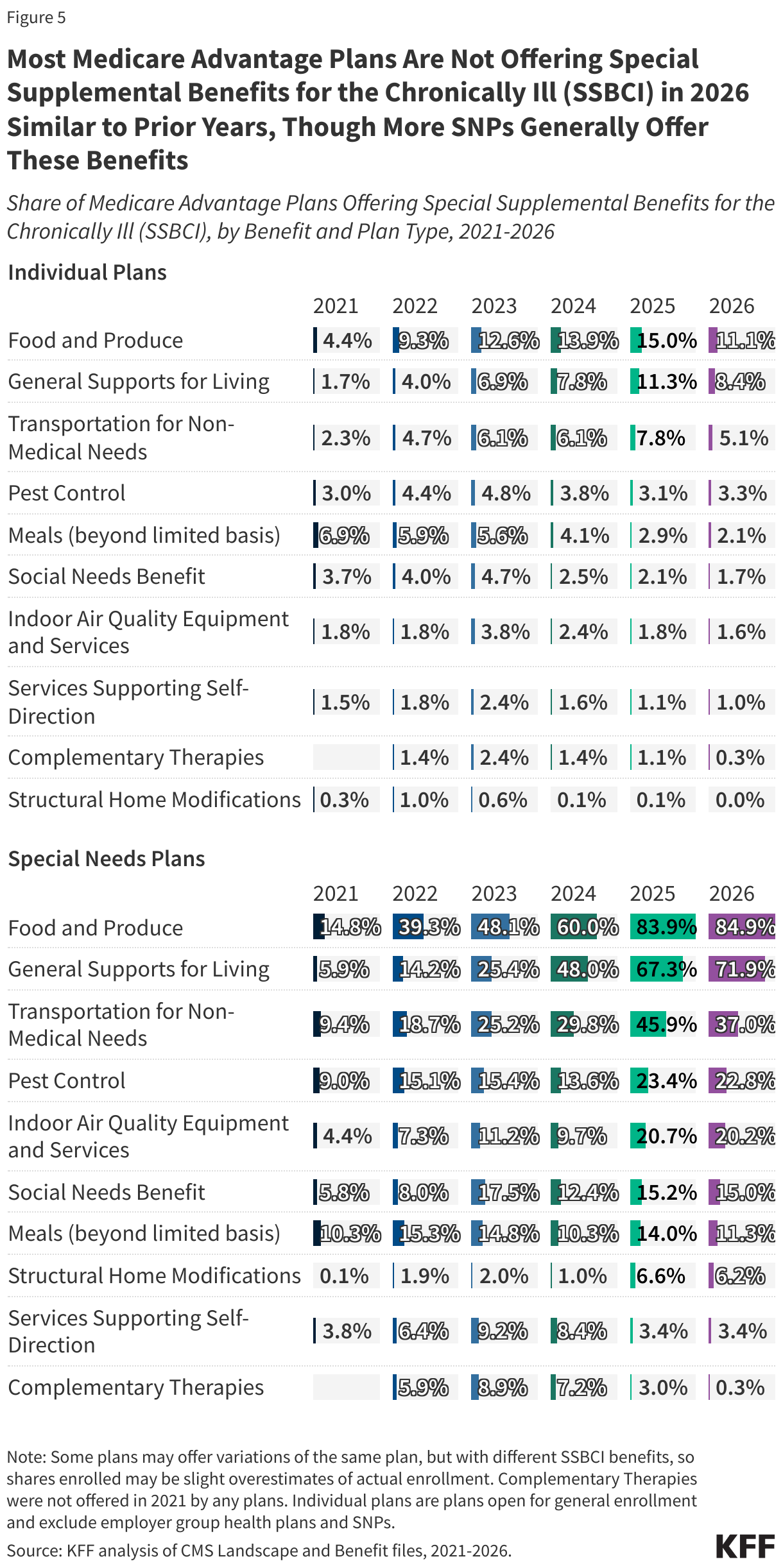 Most Medicare Advantage Plans Are Not Offering Special Supplemental Benefits for the Chronically Ill (SSBCI) in 2026 Similar to Prior Years, Though More SNPs Generally Offer These Benefits
