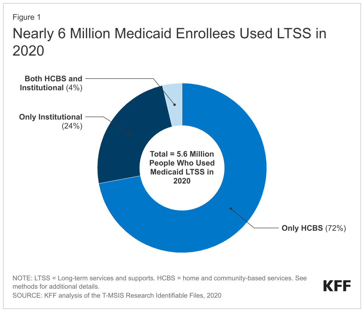 Nearly 6 Million Medicaid Enrollees Used LTSS in 2020 data chart