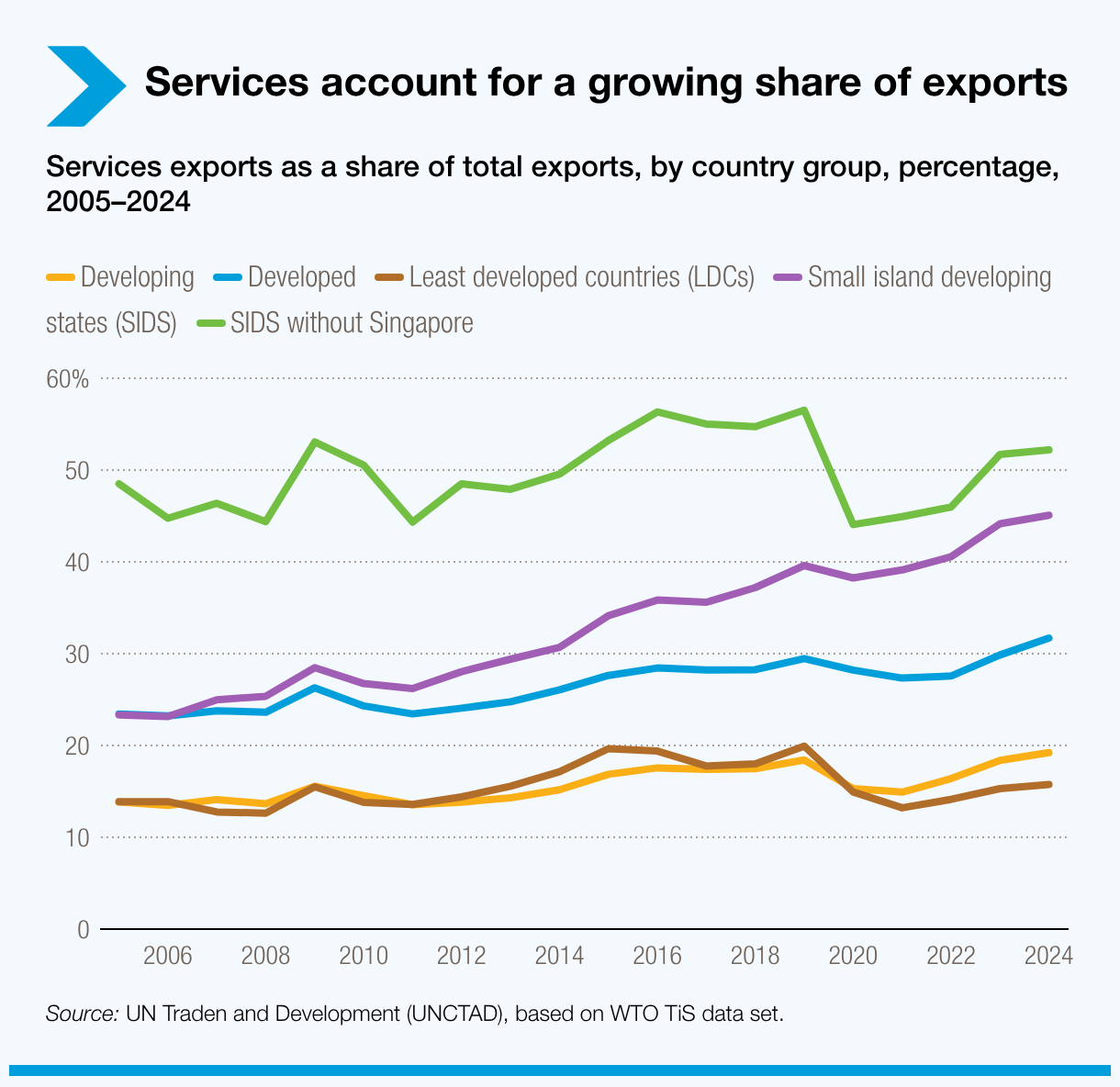Services account for a growing share of exports