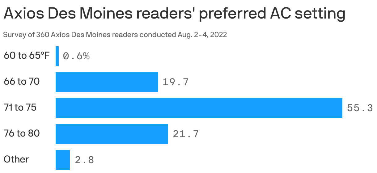 Axios Des Moines readers' preferred AC setting