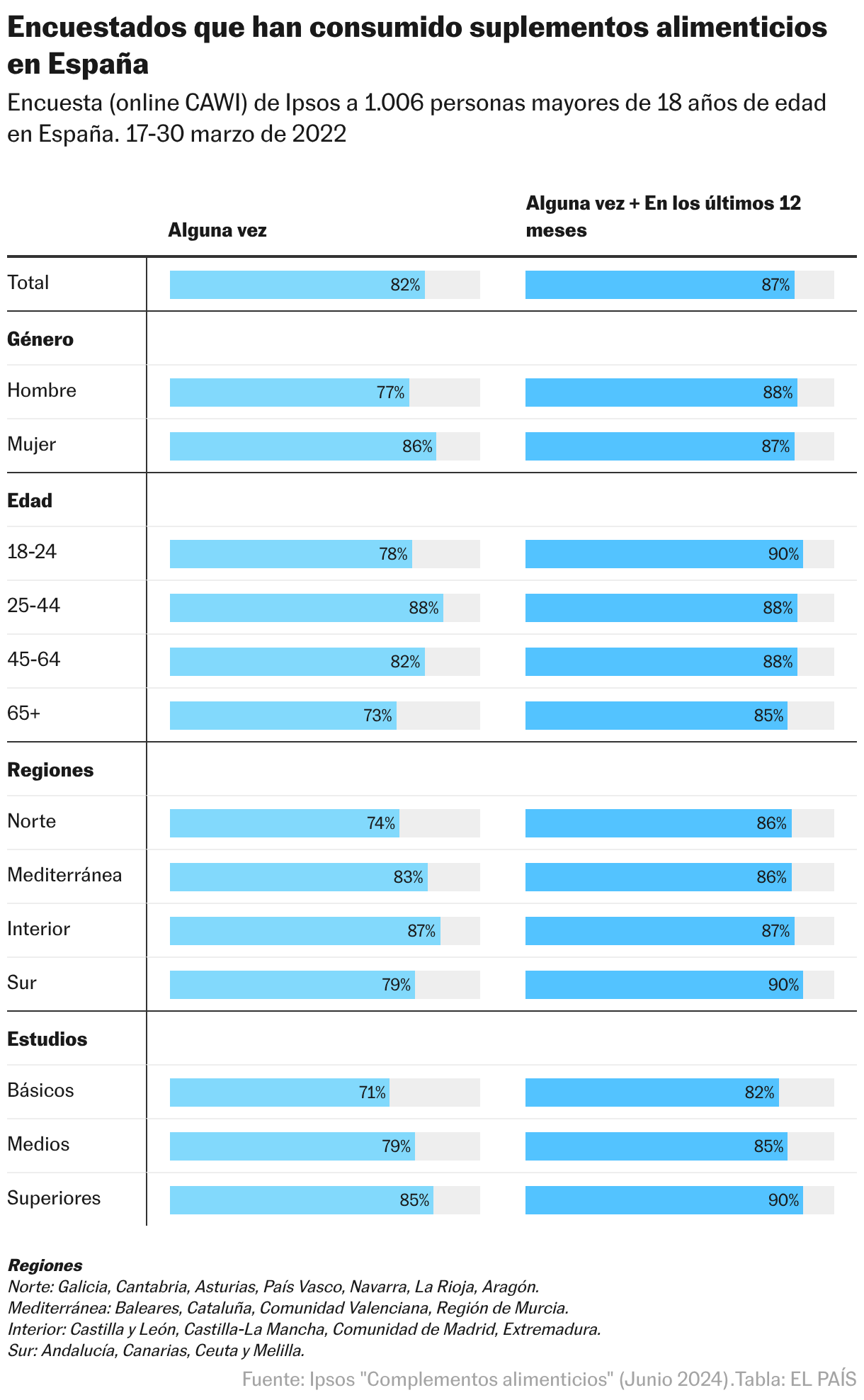 Encuestados que han consumido suplementos alimenticios en España (Tabla)