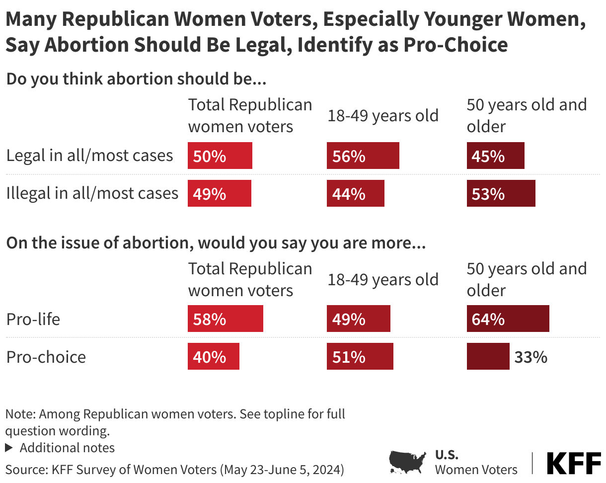 Many Republican Women Voters, Especially Younger Women, Say Abortion Should Be Legal, Identify as Pro-Choice   data chart