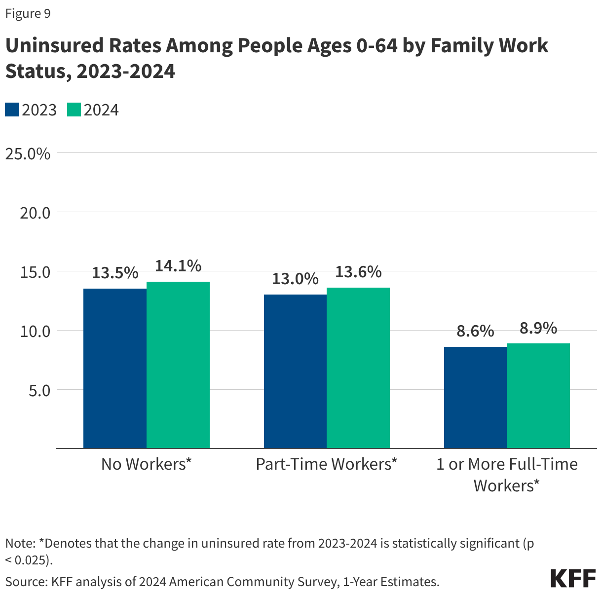 Uninsured Rates Among People Ages 0-64 by Family Work Status, 2023-2024 (Grouped column chart)