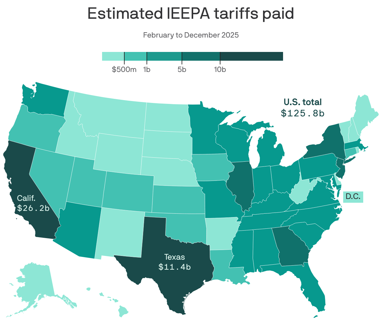 A choropleth map of the U.S. showing the estimated value of IEEPA tariffs paid by state from February through December 2025. A grand total of $125.8b is estimated to have been paid, with $26.2b coming from California and $11.4b from Texas.