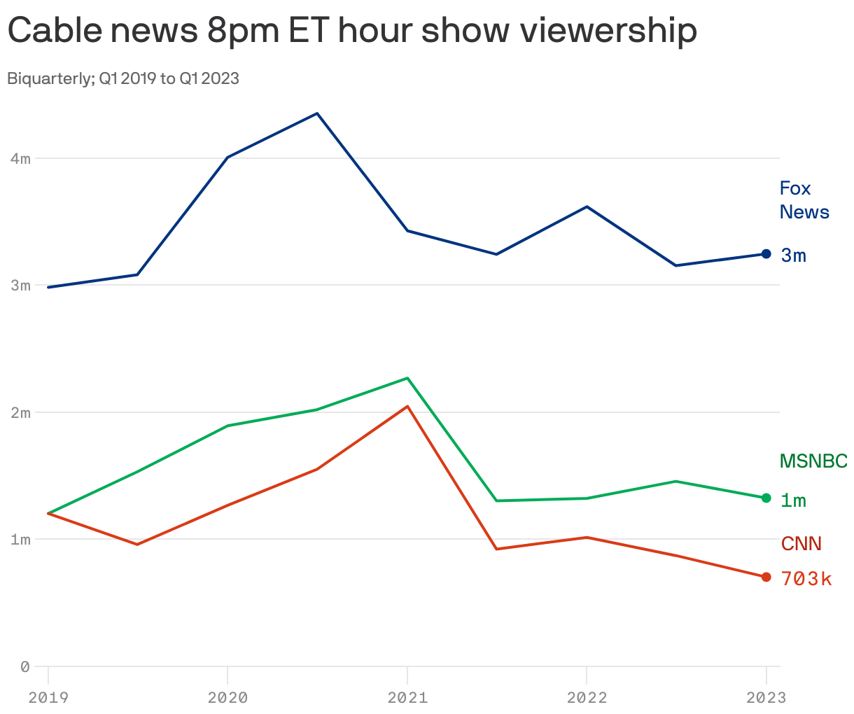 Cable news 8pm ET hour show viewership