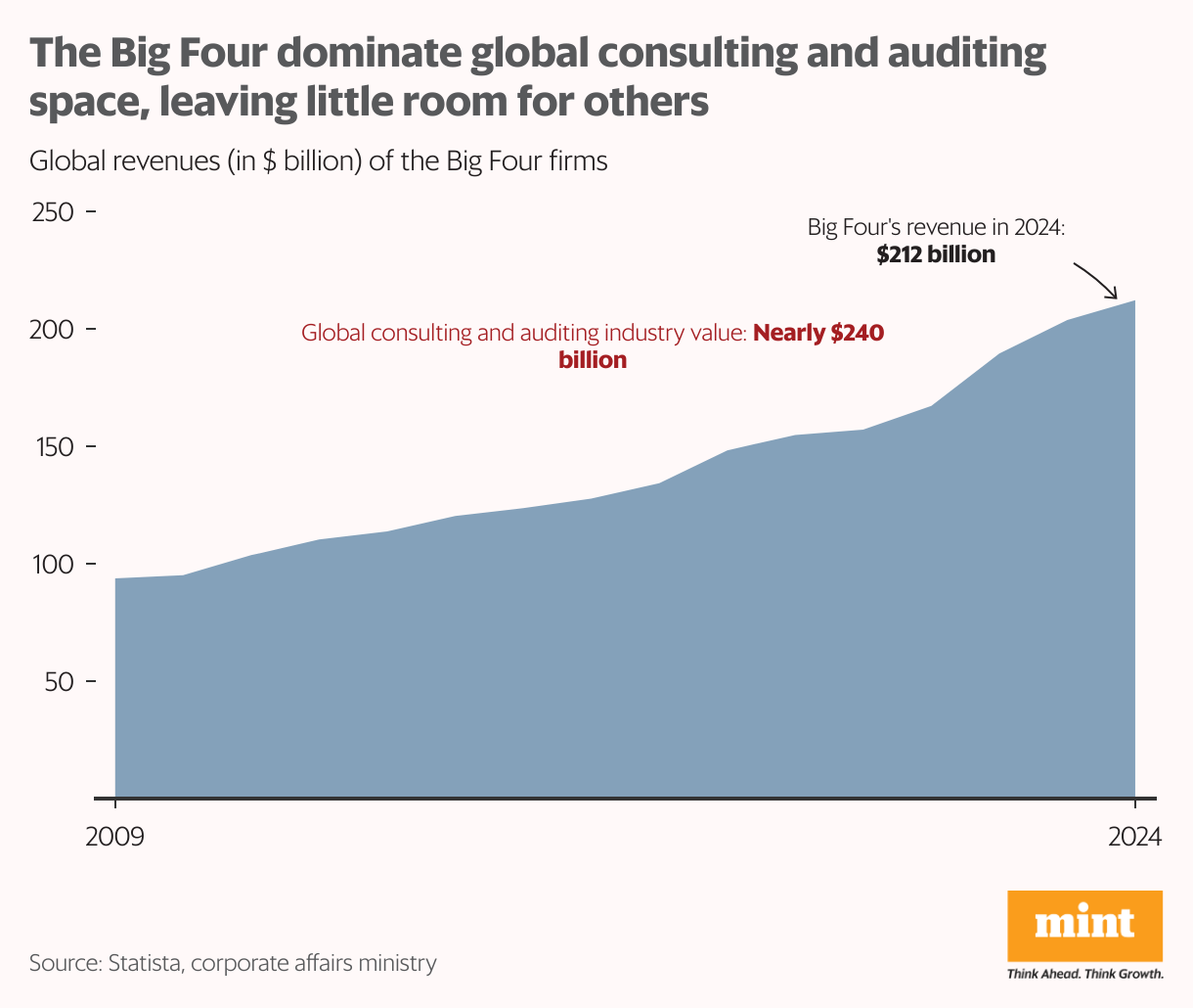 An area chart showing how the revenues of Big Four consulting and auditing firms have grown over the years