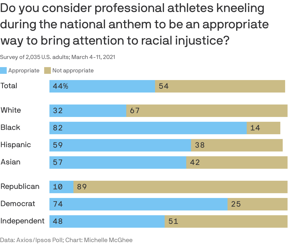 Do you consider professional athletes kneeling during the national anthem to be an appropriate way to bring attention to racial injustice?