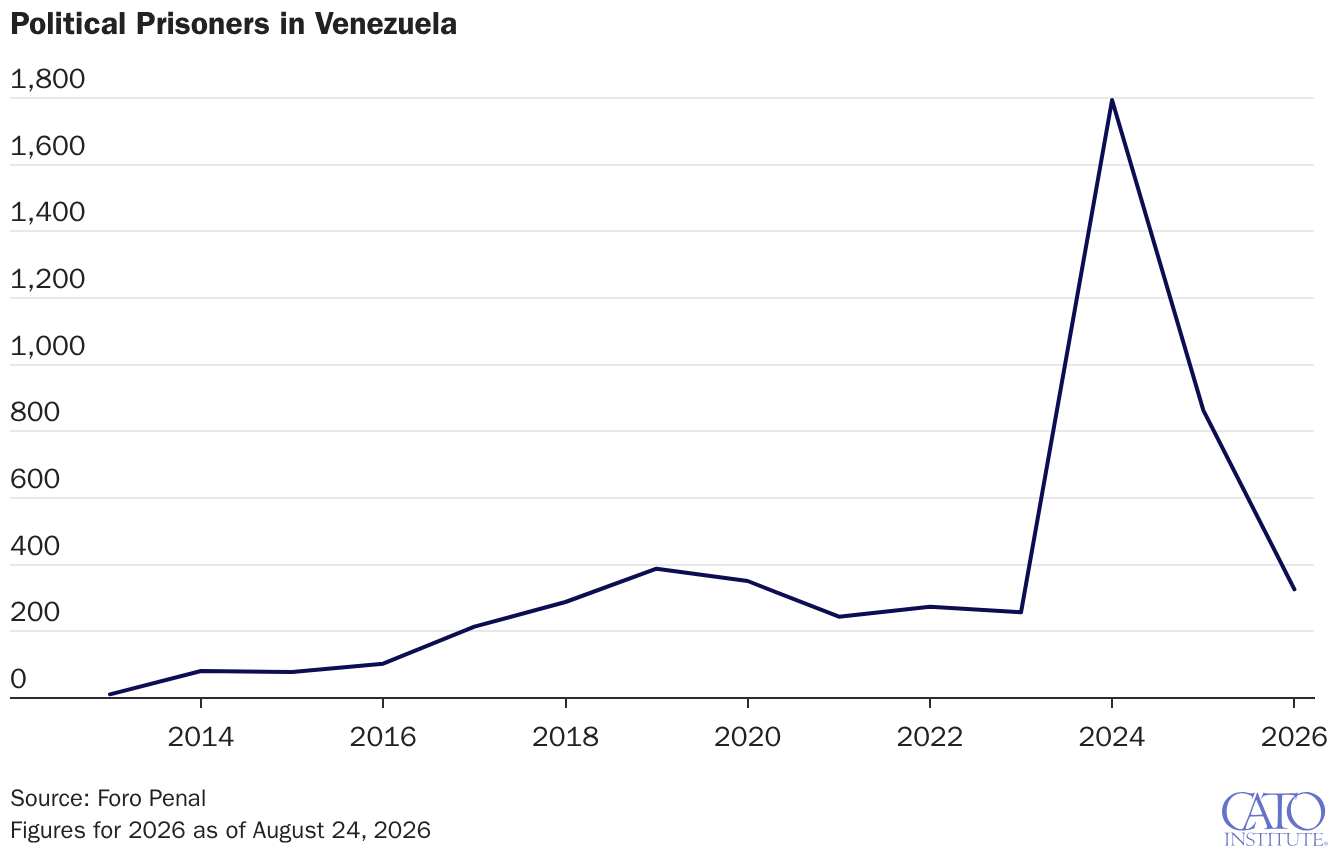 Political Prisoners in Venezuela