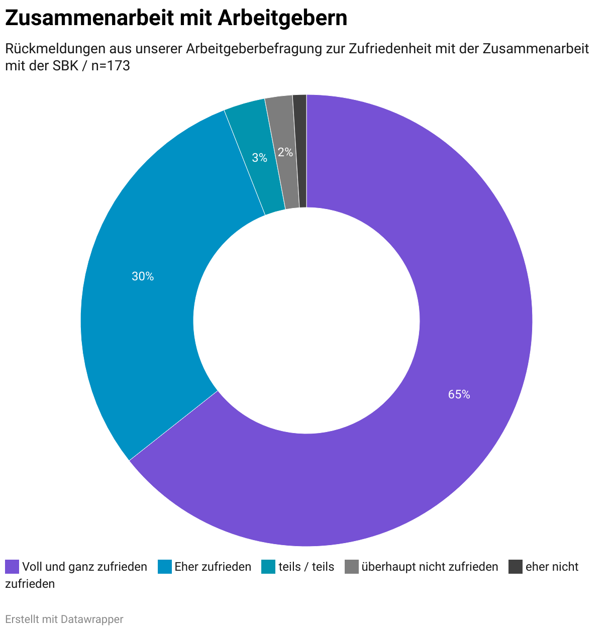 Zusammenarbeit mit Arbeitgebern (Donut-diagramm)