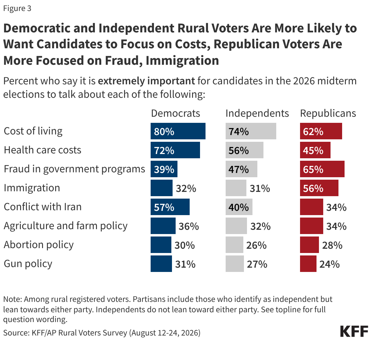 Split bar chart showing the share of rural voter partisans who say it is extremely important for midterm candidates to talk about certain issues.