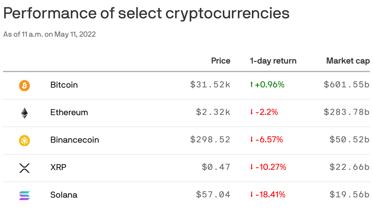 Performance of select cryptocurrencies