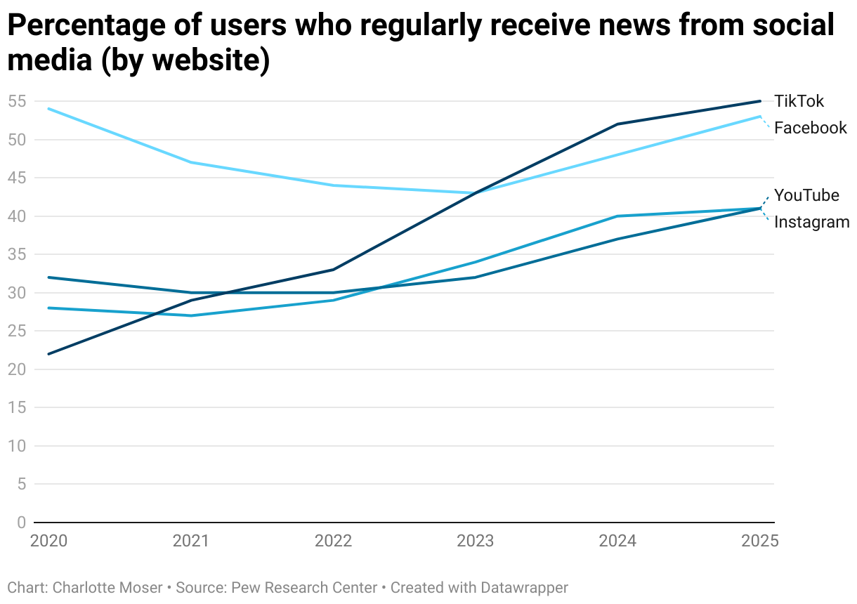 Percentage of users who regularly receive news from social media (by website) (Line chart)