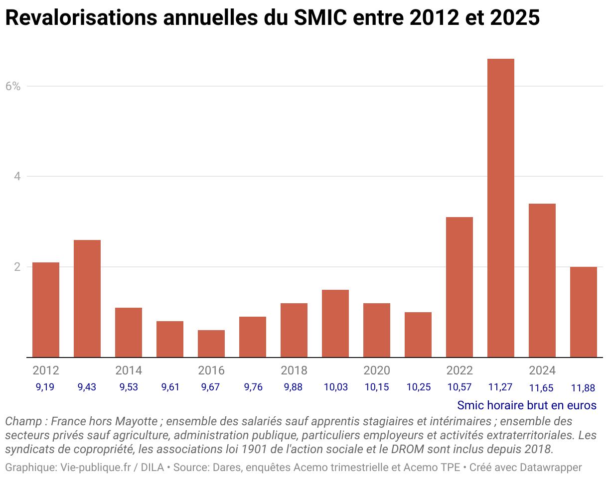 Revalorisations annuelles du SMIC entre 2012 et 2025 (Graphique en colonnes)