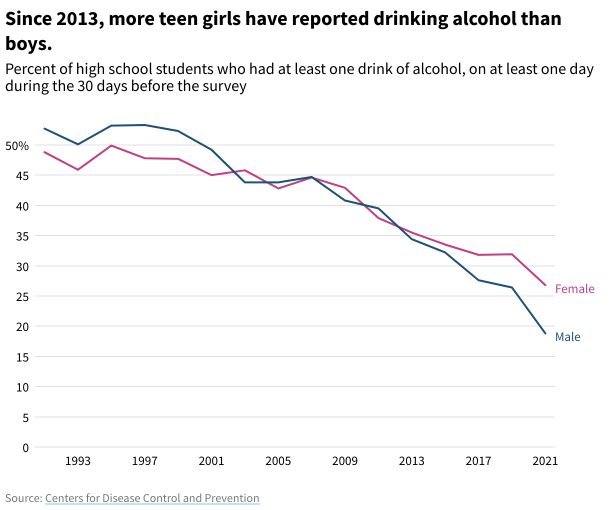 Line chart showing the percentage of teens boys and girls who report drinking alcohol from 1991 to 2021, with a general downward trend. 