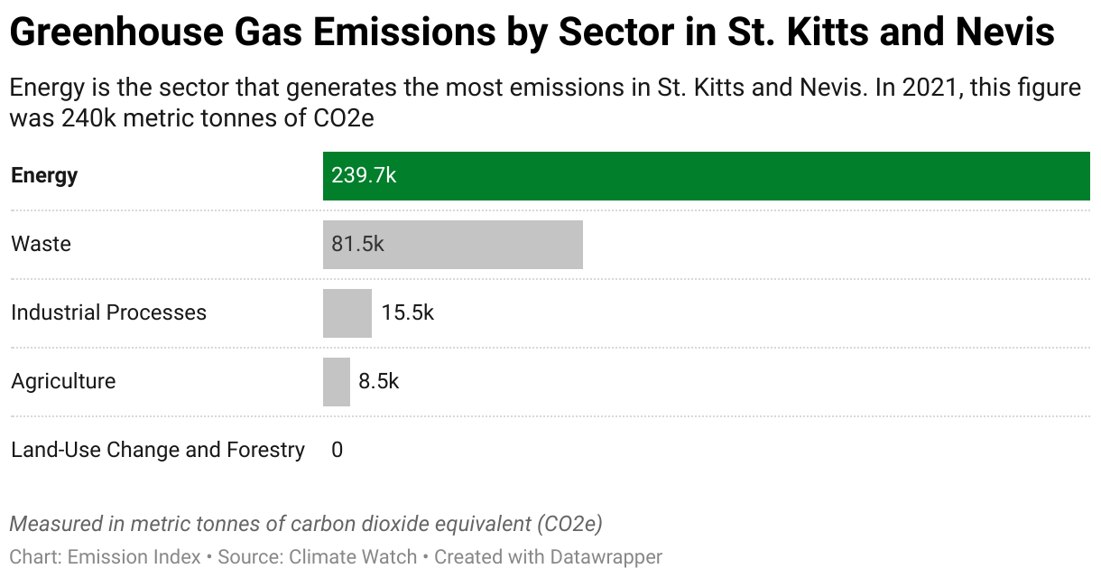 Greenhouse Gas Emissions in St. Kitts and Nevis 7 Chart showing 2020 emissions in St. Kitts and Nevis for the energy, agriculture, industrial, waste and land-use sectors.