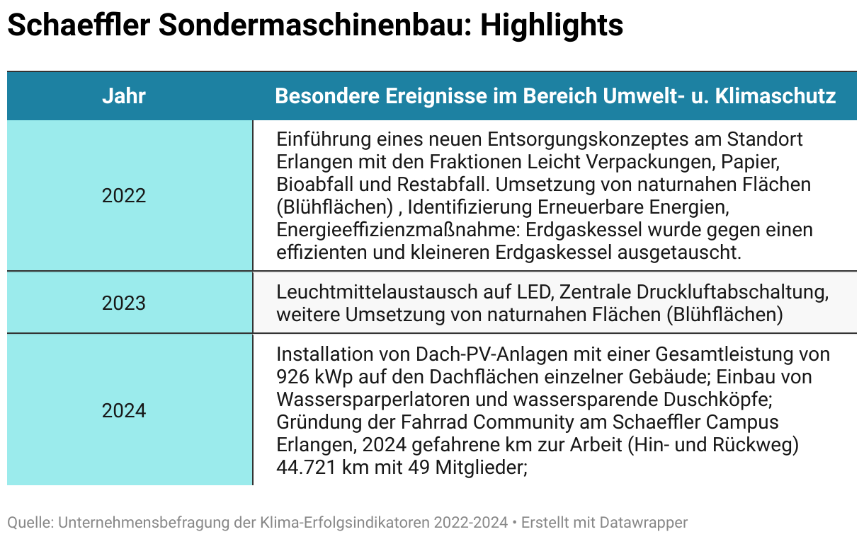 Besonders erwähnenswerte Ereignisse der Schaeffler Sondermaschinenbau waren: Im Jahr 2022: Die Einführung eines neuen Entsorgungskonzeptes am Standort Erlangen mit den Fraktionen Leicht Verpackungen, Papier, Bioabfall und Restabfall. Im Jahr 2023: Der Austausch der Leuchtmittel auf LED, die zentrale Druckluftabschaltung Im Jahr 2024: Die Installation von ersten Dach-PV-Anlagen mit einer Gesamtleistung von 926 kWp auf den überbauten Flächen einzelner Gebäude und der Einbau von Wasserspar-Perlatoren und wassersparenden Duschköpfen;