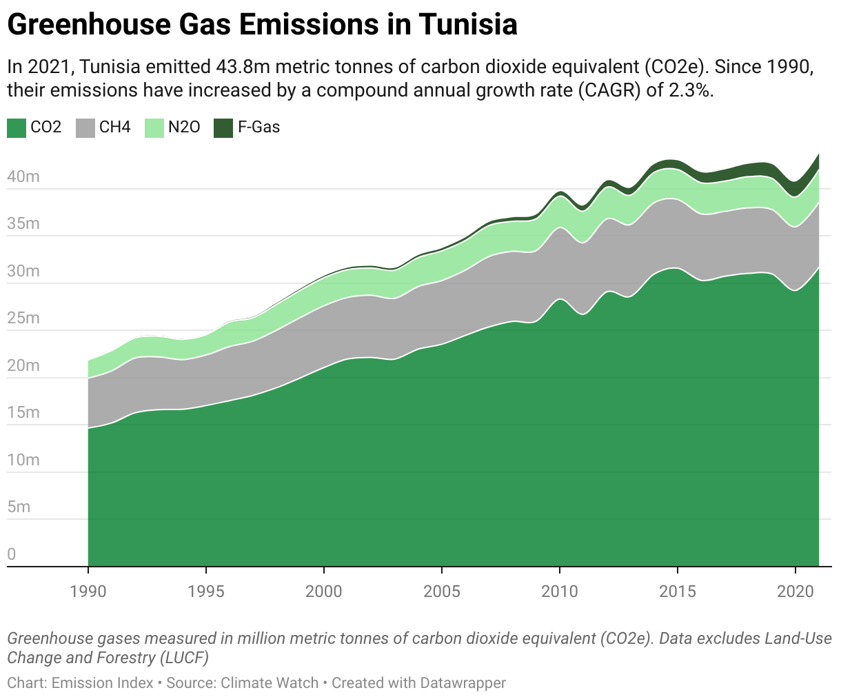 Greenhouse Gas Emissions in Tunisia 5 Line chart showing total greenhouse gas emissions in Tunisia since 1990.