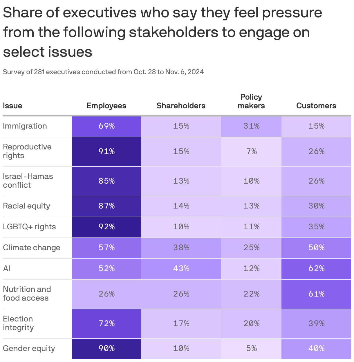 A heat table shows survey data from 281 executives regarding the pressure to engage with various issues. The chart compares responses across five stakeholder groups: employees, shareholders, peer companies, policy makers, and customers. Notable issues include immigration (69% from employees) and reproductive rights (91% from employees).