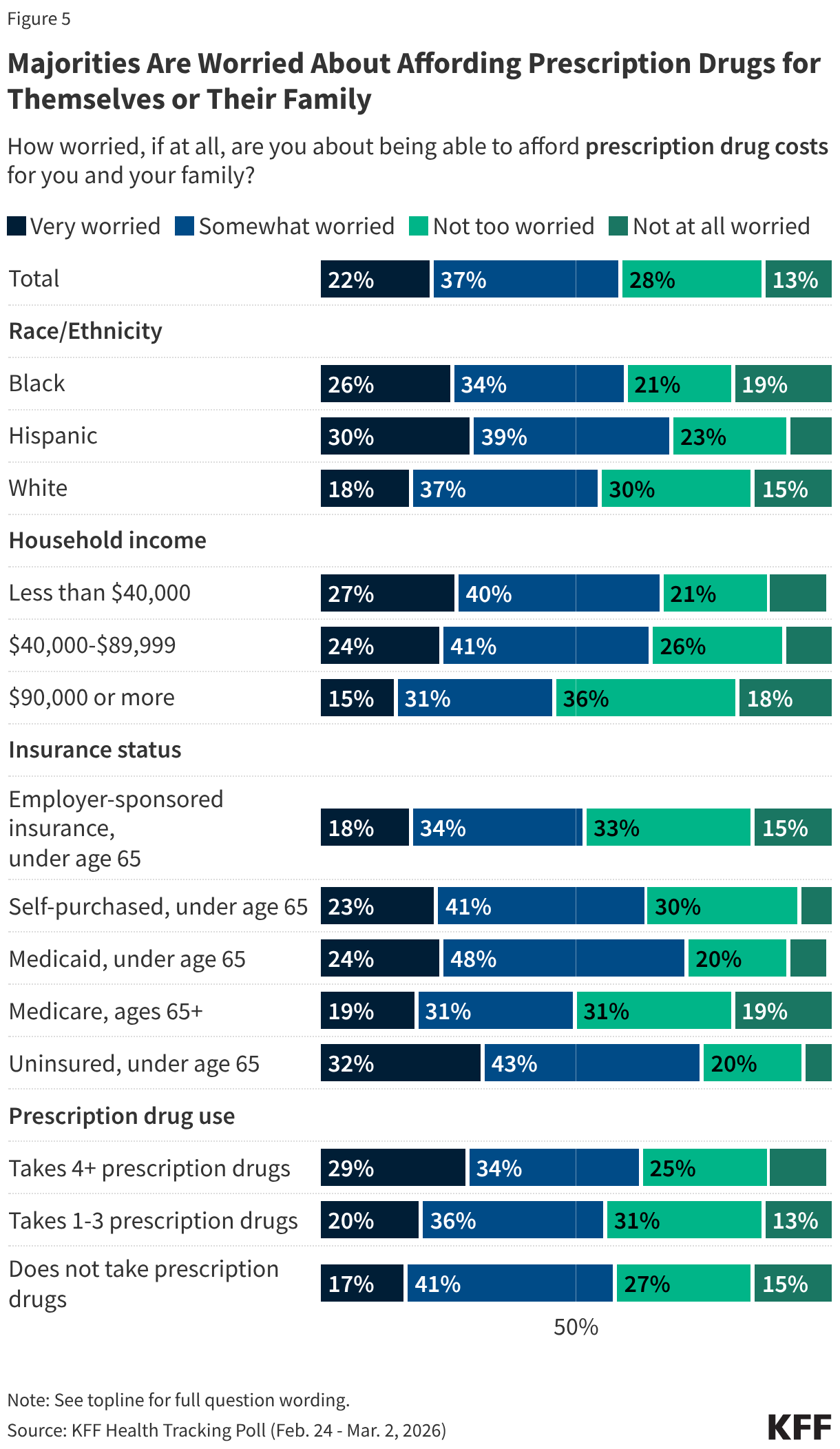 Majorities Are Worried About Affording Prescription Drugs for Themselves or Their Family (Stacked Bars)