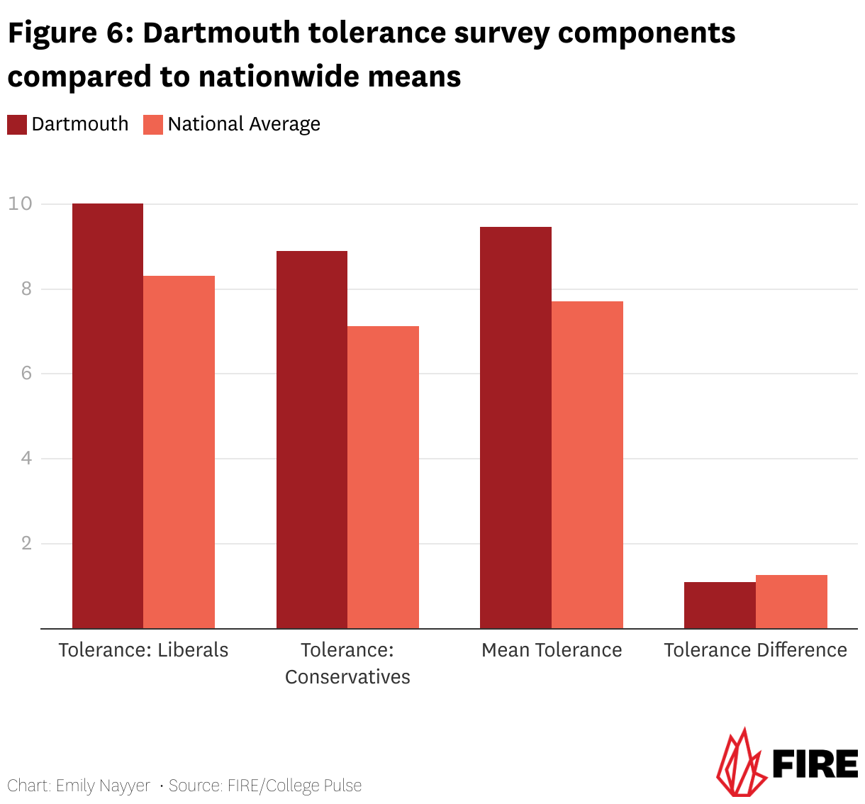 Figure 6: Dartmouth tolerance survey components compared to nationwide means (Grouped column chart)