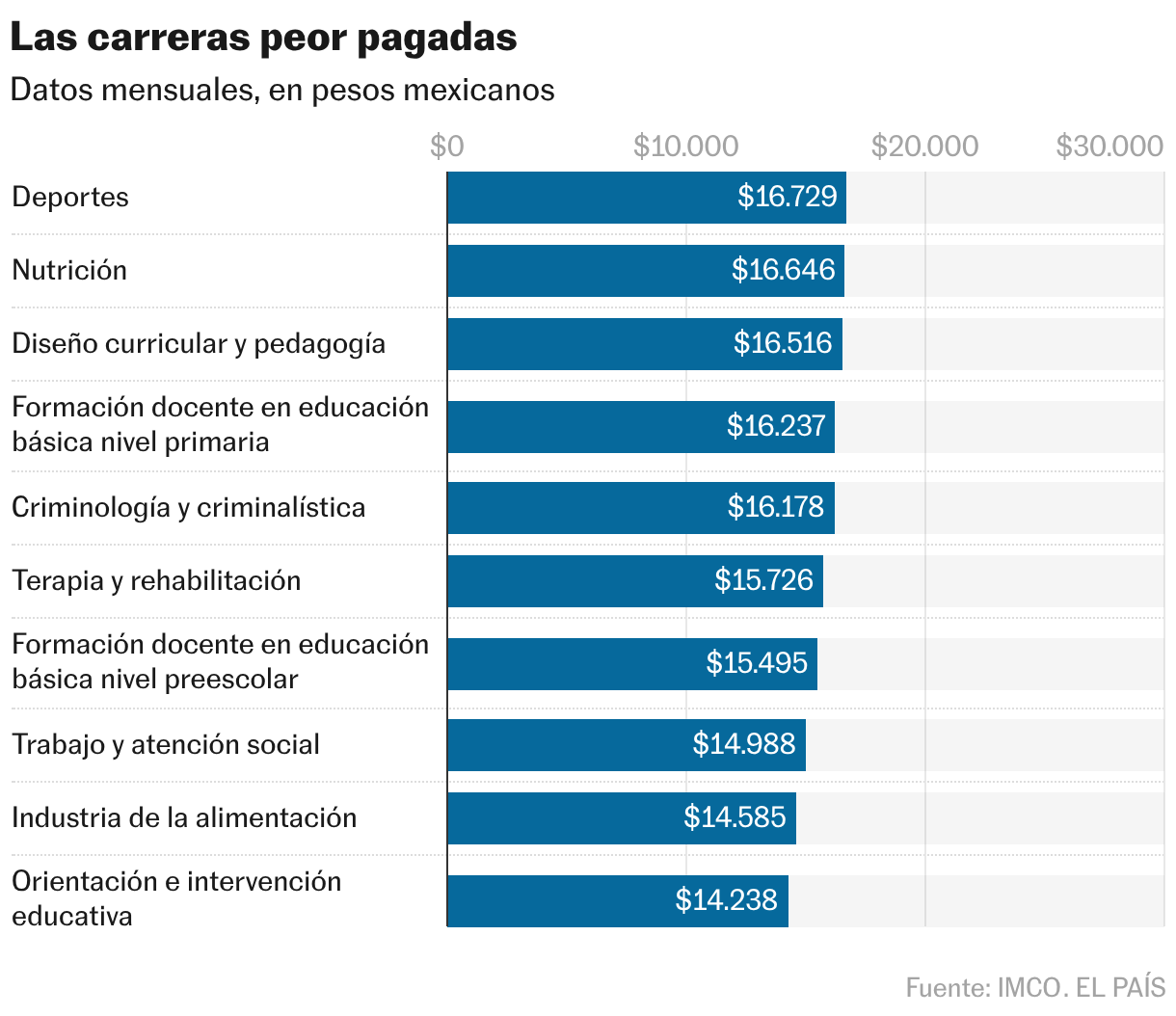 Las carreras peor pagadas (Gráfico de barras)