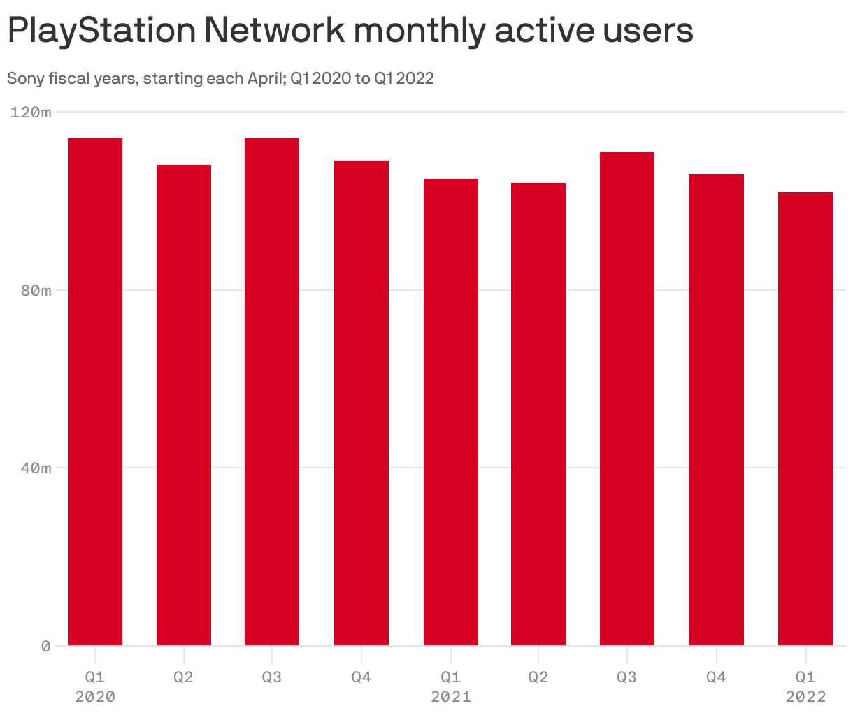 PlayStation Network monthly active users