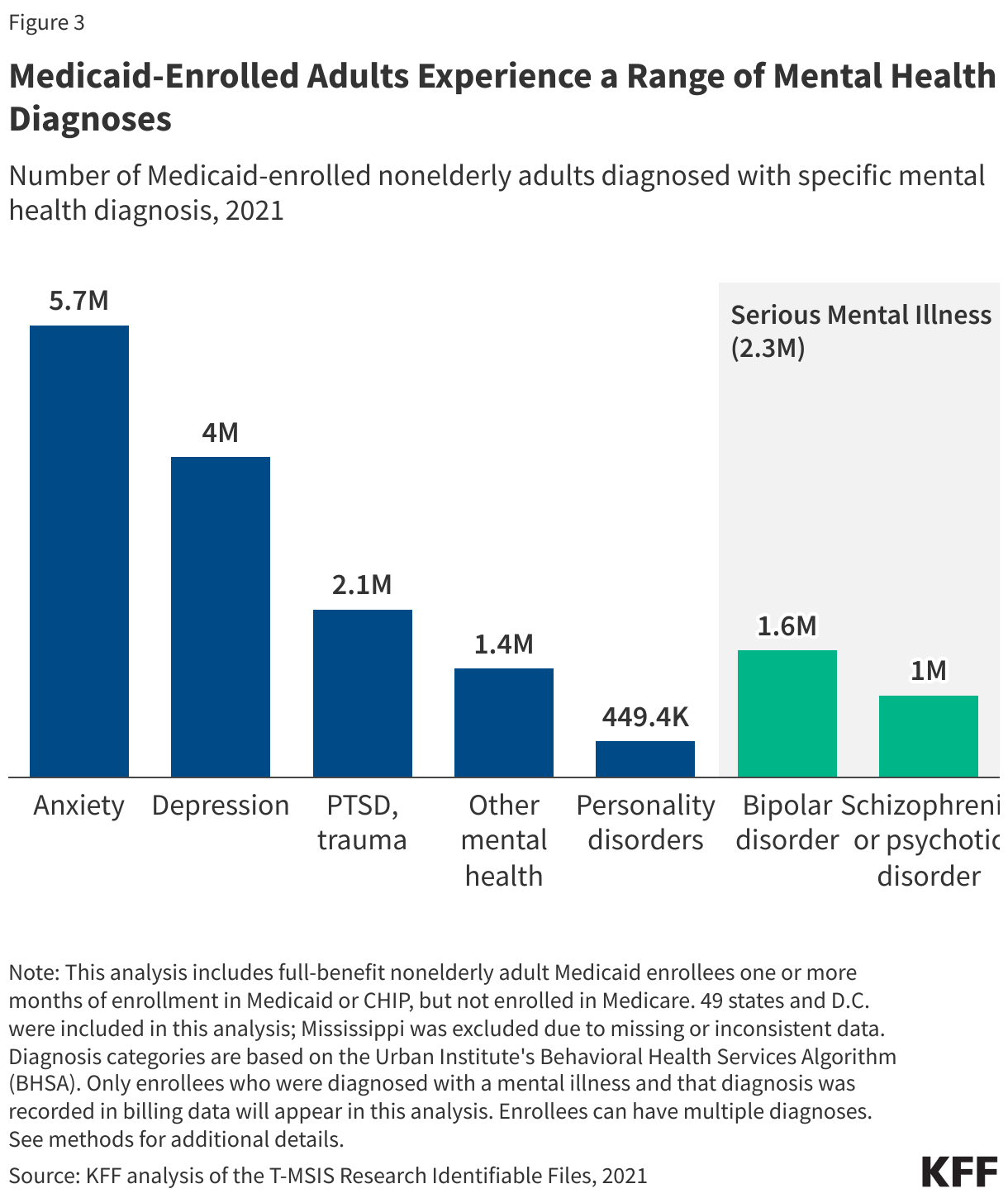 Medicaid-Enrolled Adults Experience a Range of Mental Health Diagnoses data chart