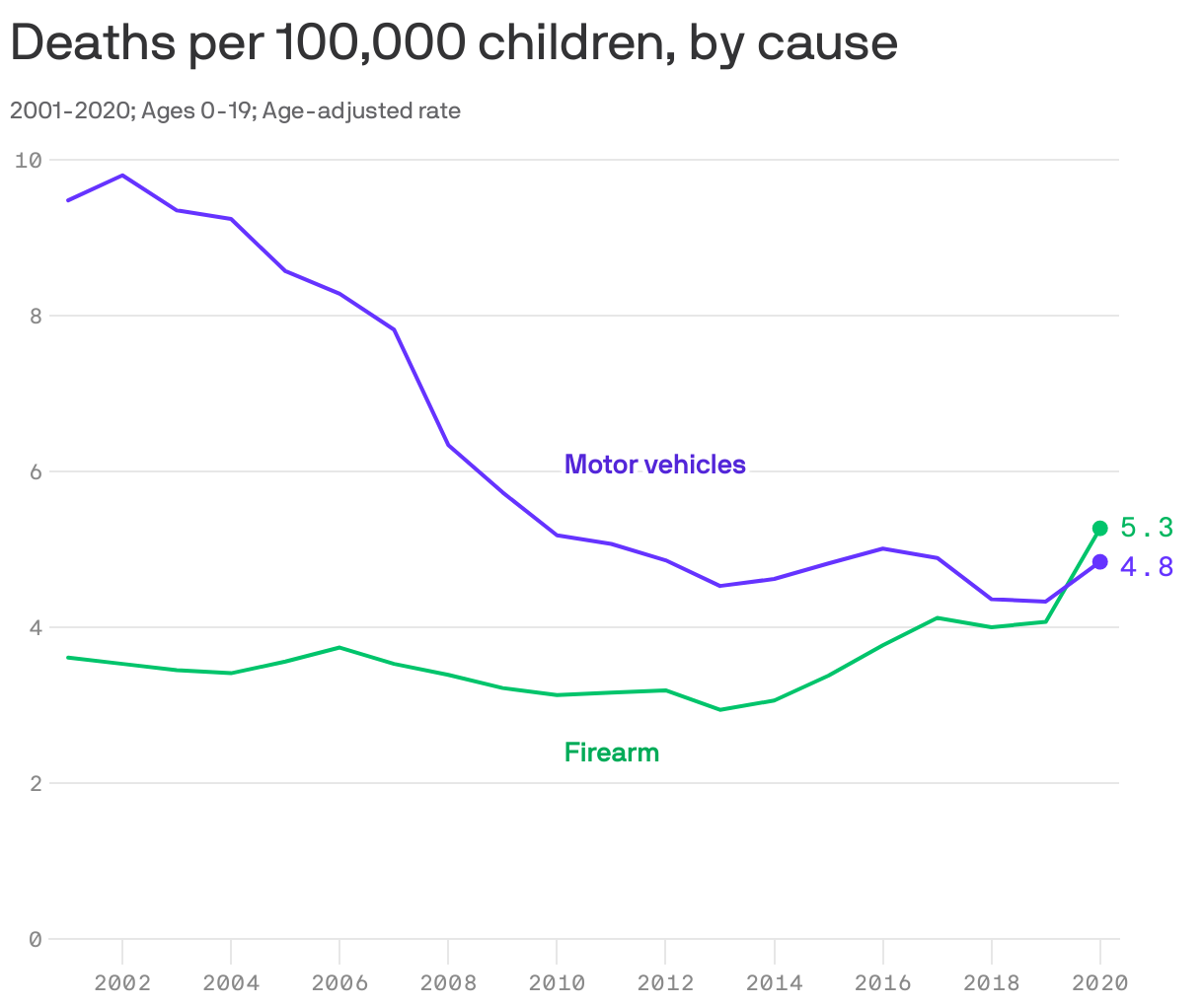 Deaths per 100,000 children, by cause