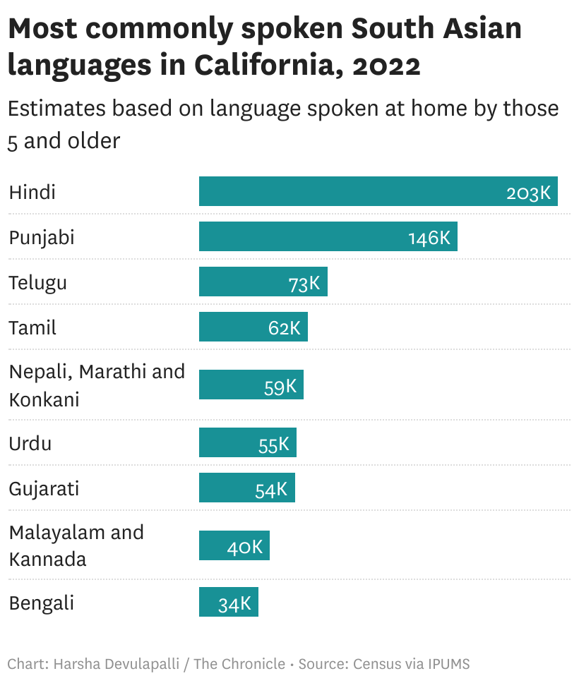 Maps show where South Asian languages are spoken in California