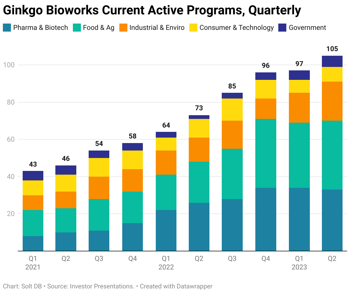 A stacked bar chart showing current active programs at Ginkgo Bioworks from the first quarter of 2021 to the second quarter of 2023.