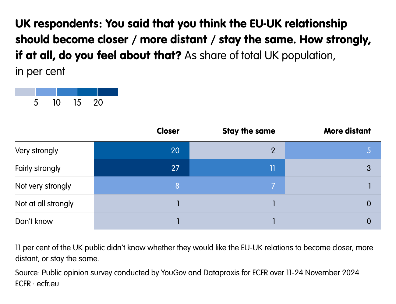 UK respondents: You said that you think the EU-UK relationship should become closer / more distant / stay the same. How strongly, if at all, do you feel about that?