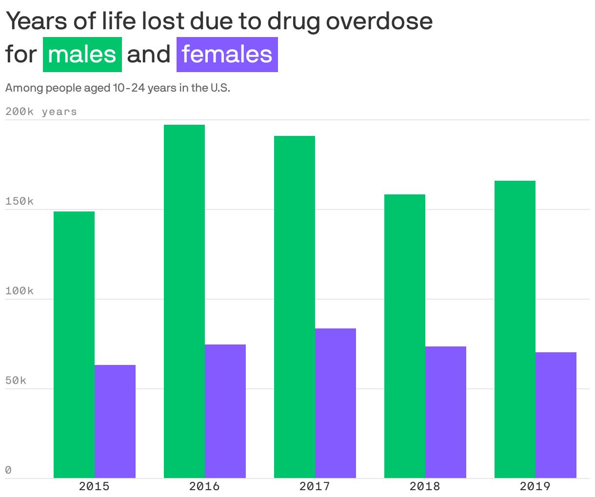 Years of life lost due to drug overdose<br/> for <span style="background: #01C46B; padding: 5px; color: white;">males</span> and <span style="background: #835BFF; padding: 5px; color: white;">females</span>