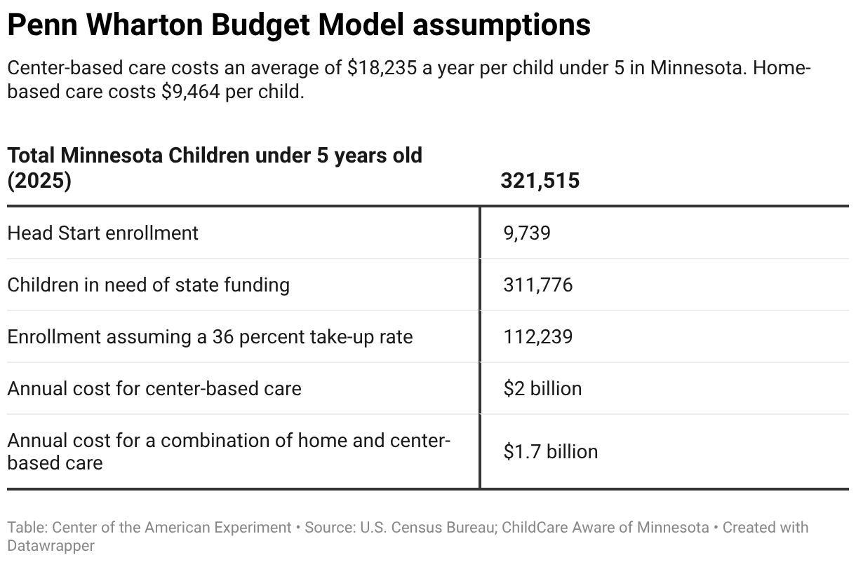 Penn Wharton Budget Model assumptions (Table)