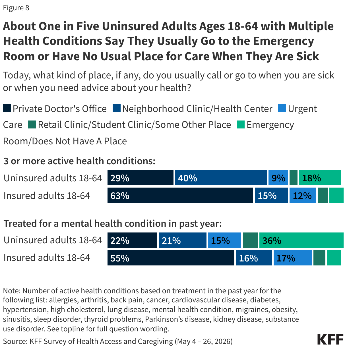 Stacked bar chart showing where adults ages 18-64 with multiple health conditions say they usually call or go to when they are sick or when they need advice about your health. Reported among insured and uninsured adults with 3 or more active health conditions and adults who were treated for a mental health condition in the past year.