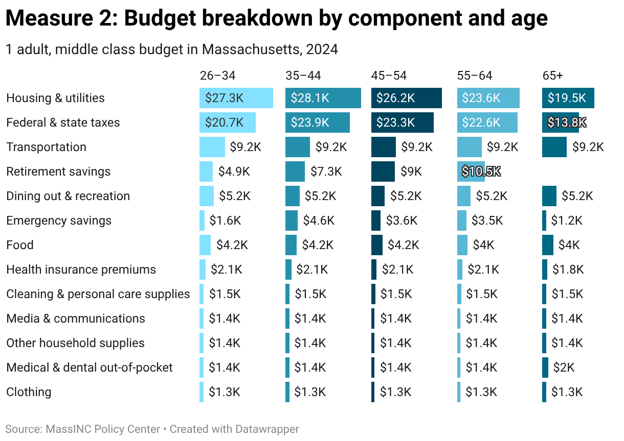 Component 1: The Middle Class Budget by Household Type - MassINC