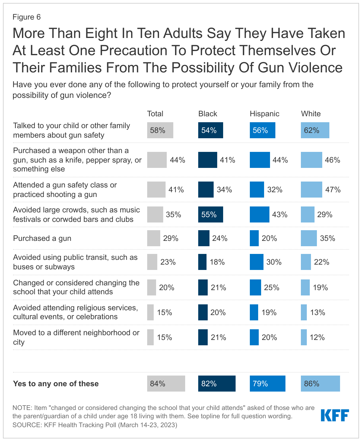 More Than Eight In Ten Adults Say They Have Taken At Least One Precaution To Protect Themselves Or Their Families From The Possibility Of Gun Violence data chart