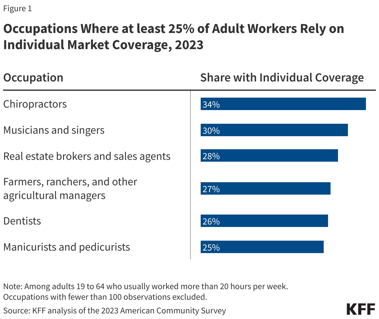 Occupations Where at least 25% of Adult Workers Rely on Individual Market Coverage, 2023
