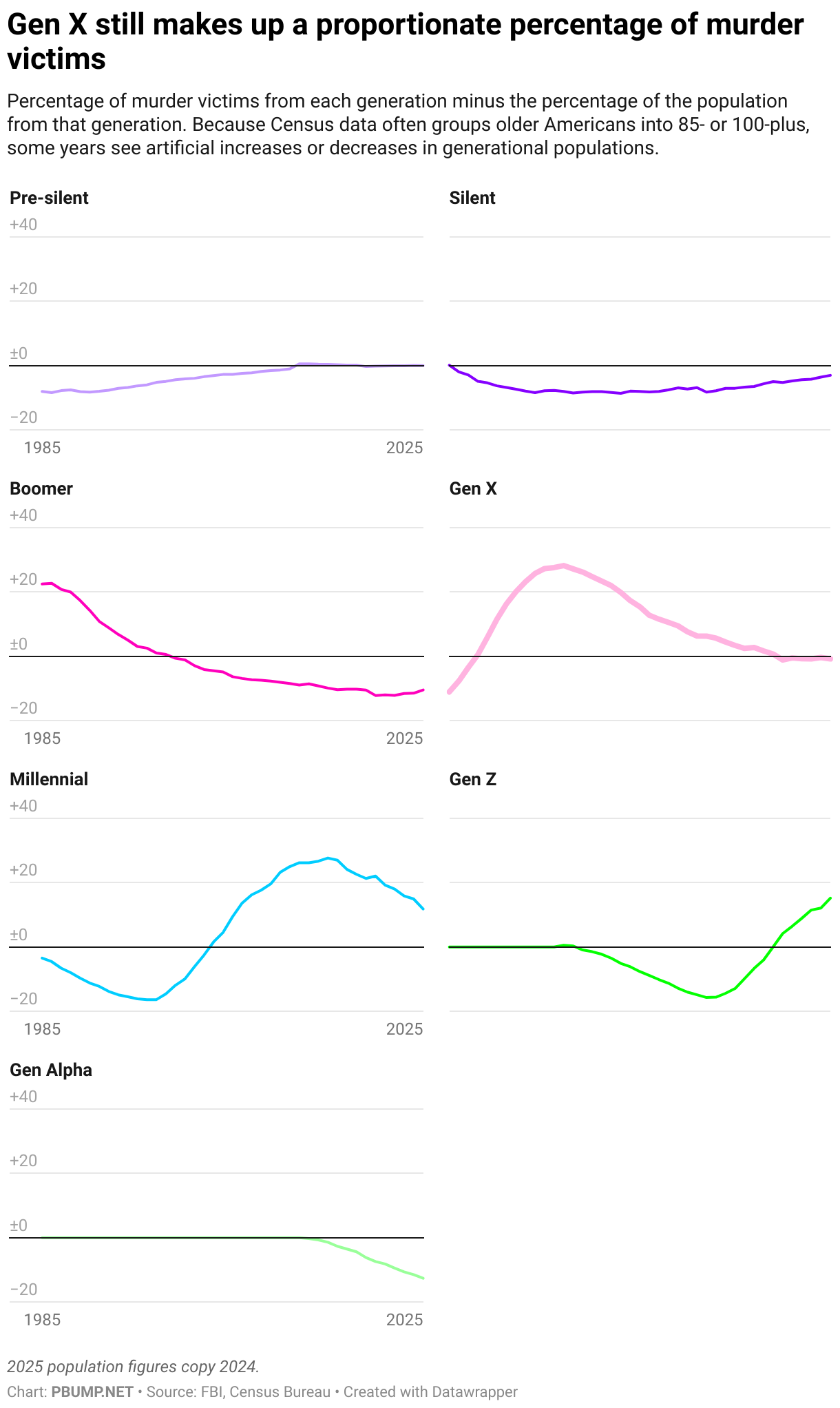 Gen X still makes up a proportionate percentage of murder victims (Small multiple line chart)