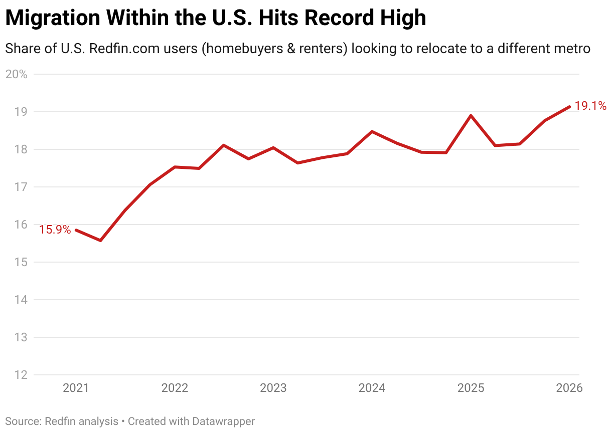 Migration Within the U.S. Hits Record High (Line chart)