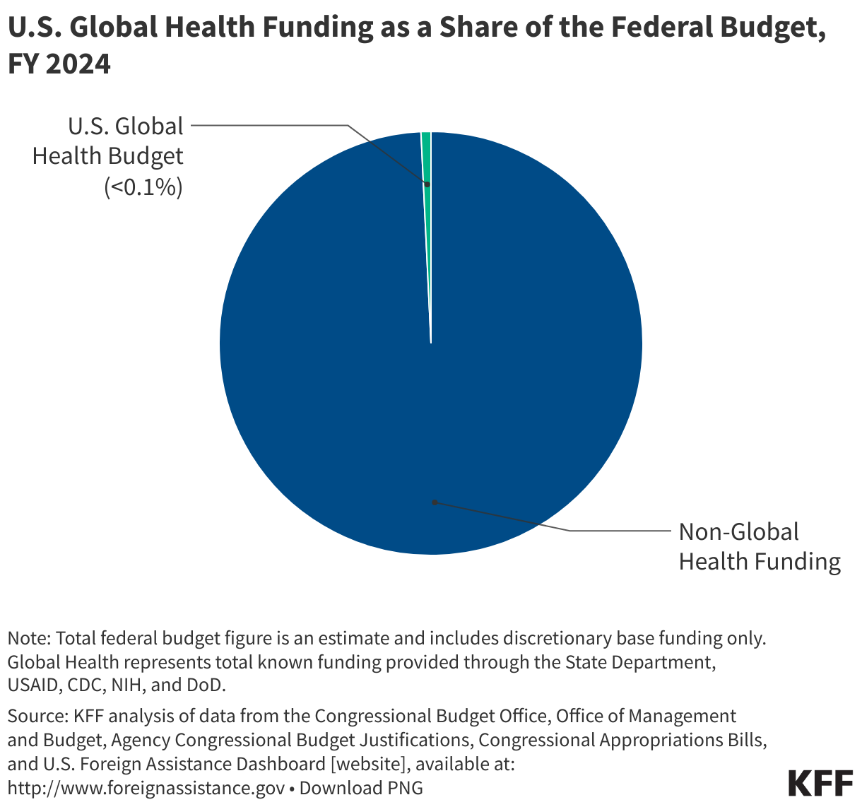 U.S. Global Health Funding as a Share of the Federal Budget, FY 2024 data chart