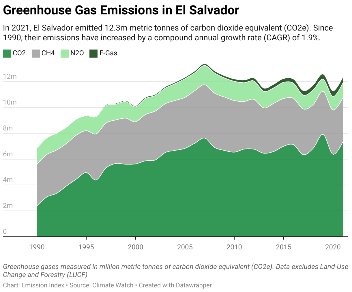 Greenhouse Gas Emissions in El Salvador 5 Line chart showing total greenhouse gas emissions in El Salvador since 1990.