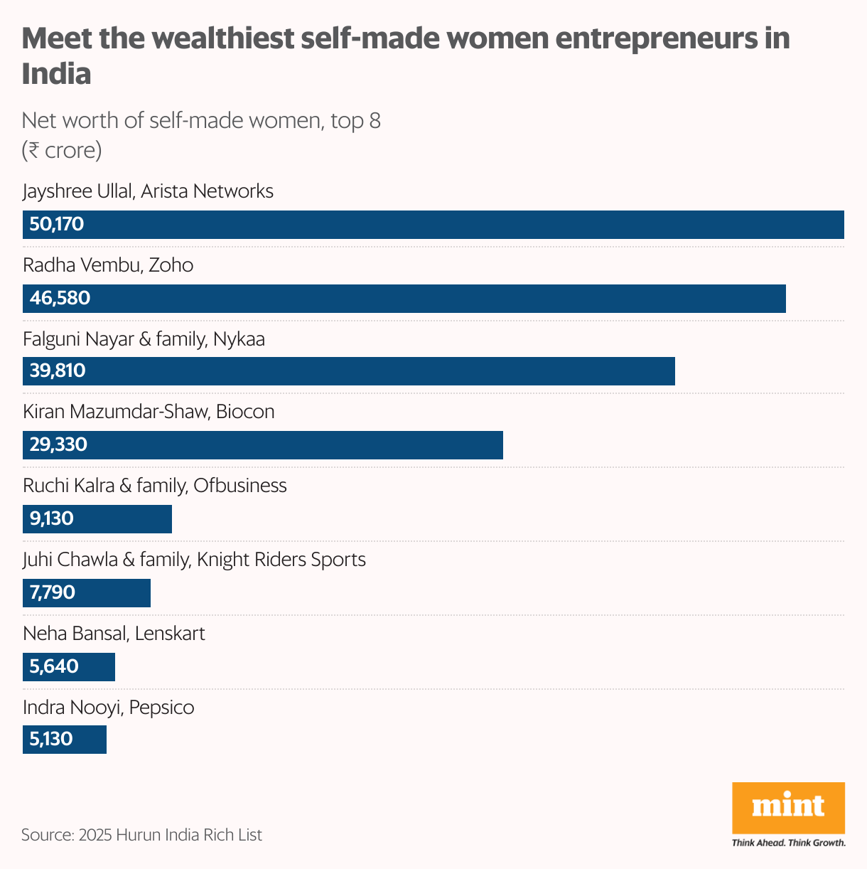 Meet the wealthiest self-made women entrepreneurs in India (Bar Chart)