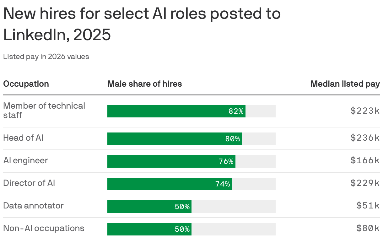 Women are missing out on the AI jobs boom