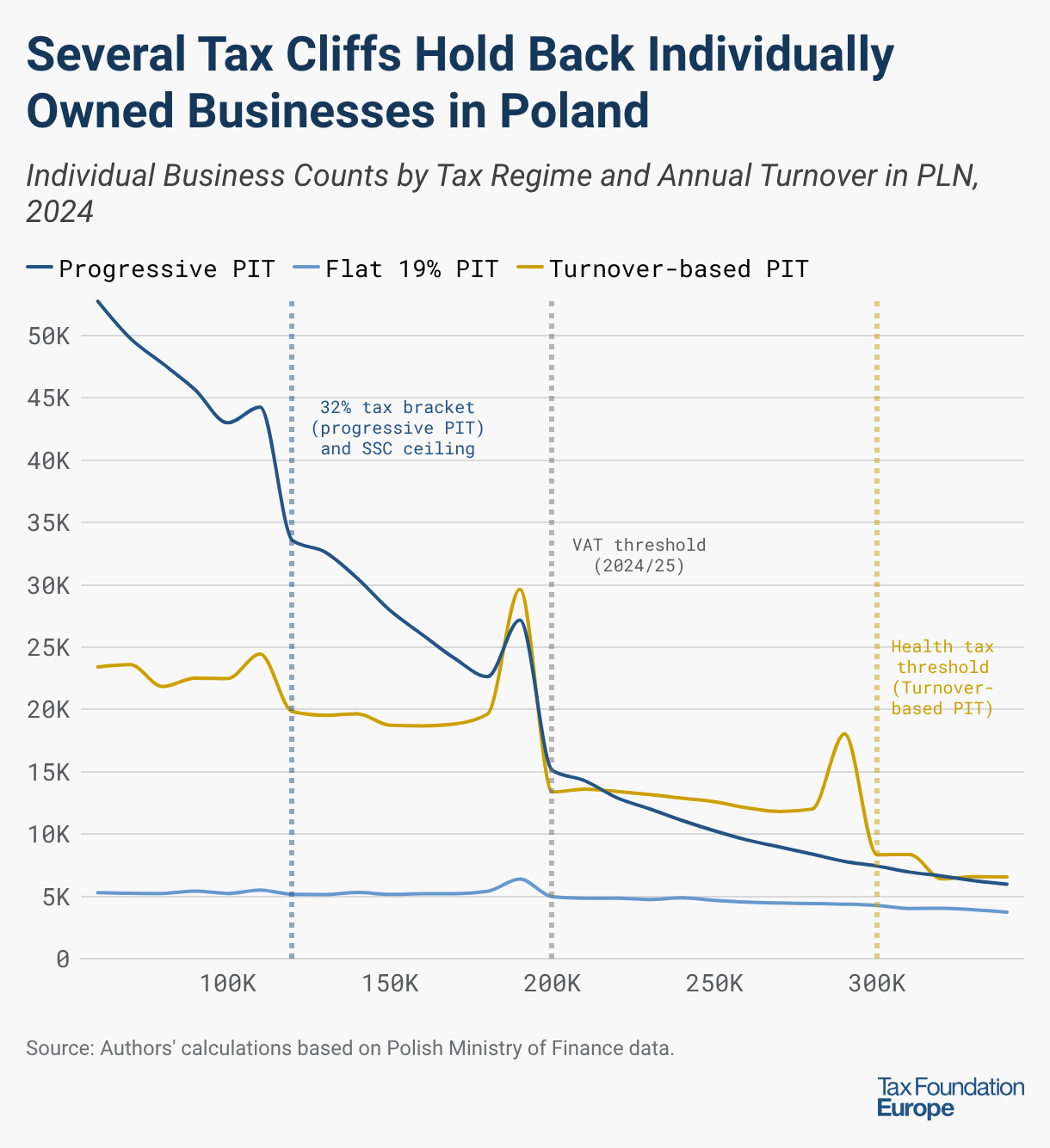 Several Tax Cliffs Hold Back Individually Owned Businesses in Poland (Line chart)