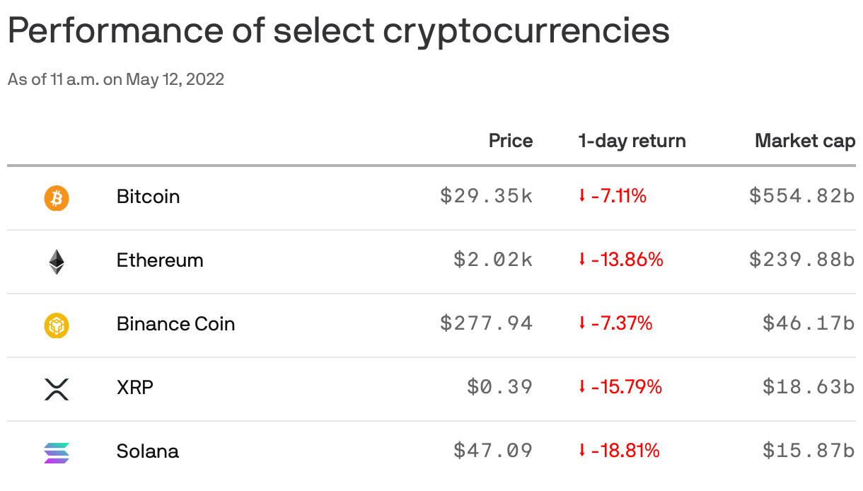 Performance of select cryptocurrencies