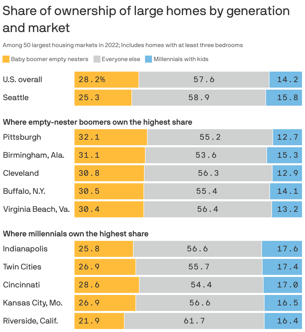 Share of ownership of large homes by generation and market